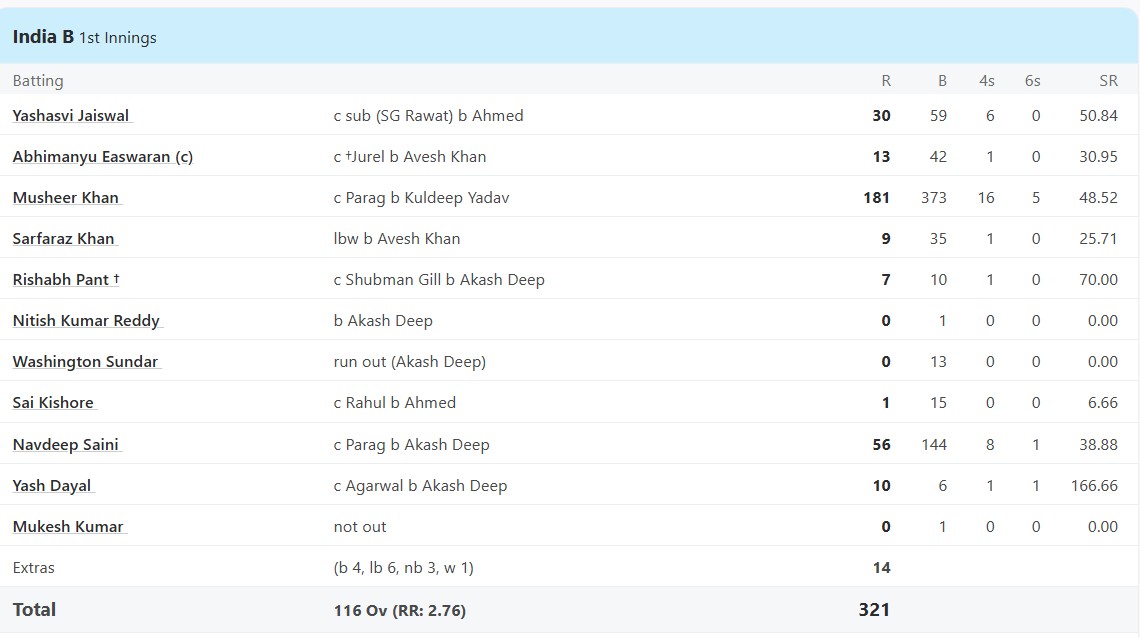 India B vs India A, 1st Match at Bengaluru, Duleep Trophy, Sep 05 2024 - Full Scorecard