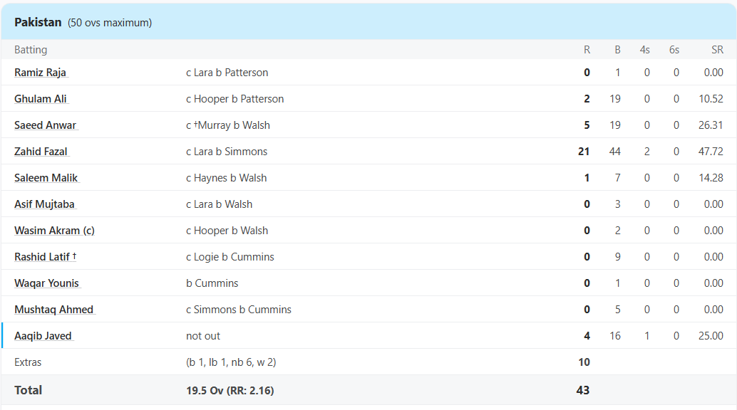 Pakistan vs West Indies, 9th Match at Cape Town, Feb 25 1993 - Full Scorecard
