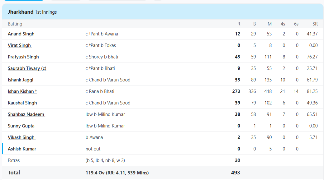 Jharkhand vs Delhi, Group B at Thiruvananthapuram, Nov 05 2016 - Full Scorecard 