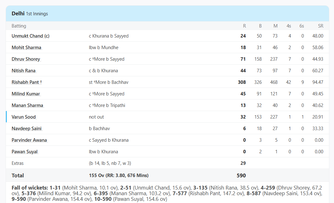 Maharashtra vs Delhi, Group B at Mumbai, Oct 13 2016 - Full Scorecard
