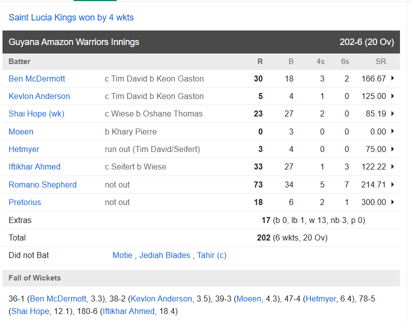 CPL में RCB के Romario Shepherd का आया तूफ़ान, एक साथ 7 छक्के 3 चौके लगाकर मचाया कोहराम 2