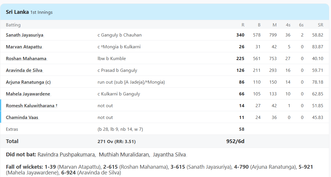 6,6,6,6,6...', भारत के पड़ोसी मुल्क ने Test Cricket में बनाया नया रिकॉर्ड, एक पारी में 952 रन बनाकर रचा इतिहास 2