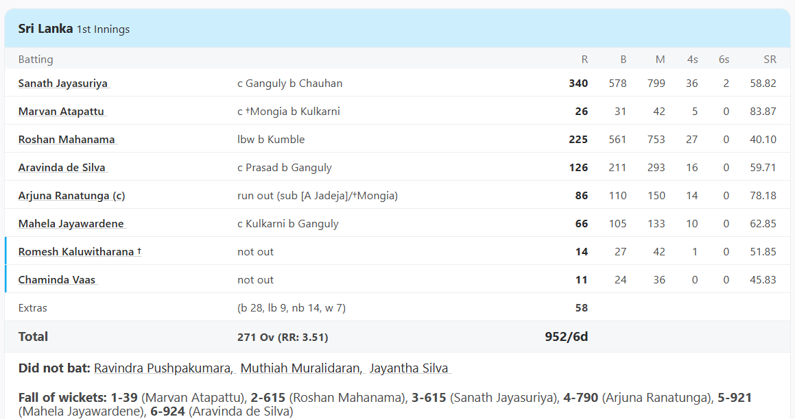 1489 रन... 6 छक्के-168 चौके, इंटरनेशनल टेस्ट मैच में पहली बार बना ये अटूट रिकॉर्ड, Team India का रहा अहम योगदान 2