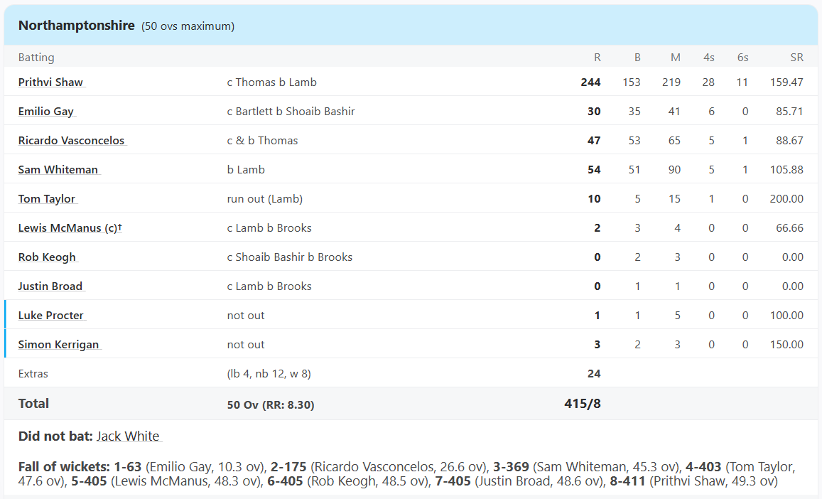 6,6,6,6,6,6...... वनडे मुकाबले में Prithvi Shaw ने मचाया कोहराम, 153 बॉल 244 रन, 28 चौके 11 छक्के 1