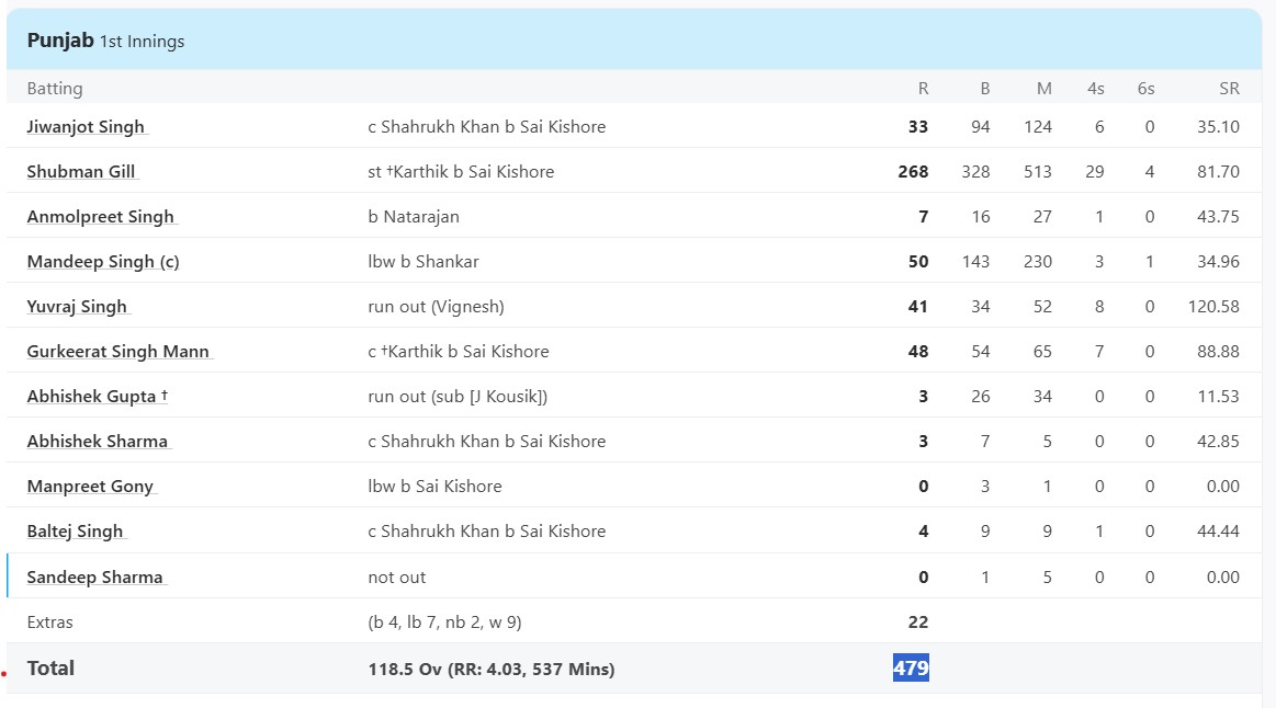 6,6,6,6,4,4,4,4,4.... 29 चौके 4 छक्के, रणजी खेलने पहुंचें शुभमन गिल ने मचाया कोहराम, खेली 268 रन की धमाकेदार पारी  2