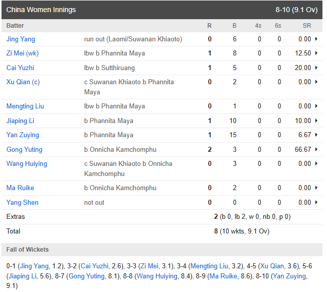 India's neighboring country was humiliated in T20I International cricket, the whole team was all out for 8 runs, 6 batsmen could not even open their account