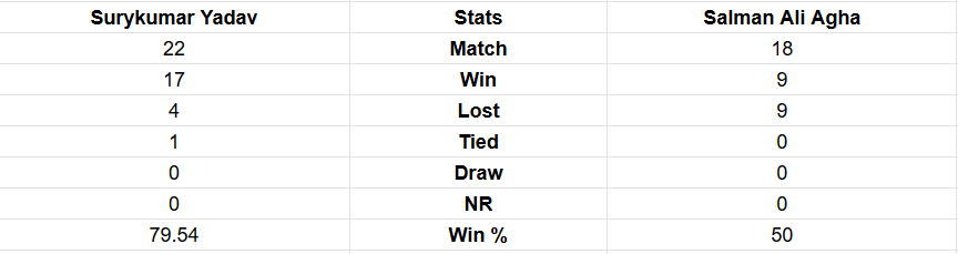 Suryakumar Yadav vs Salman Ali Agha Captaincy Statistics