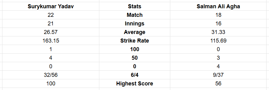 Suryakumar Yadav vs Salman Ali Agha Captaincy Statistics