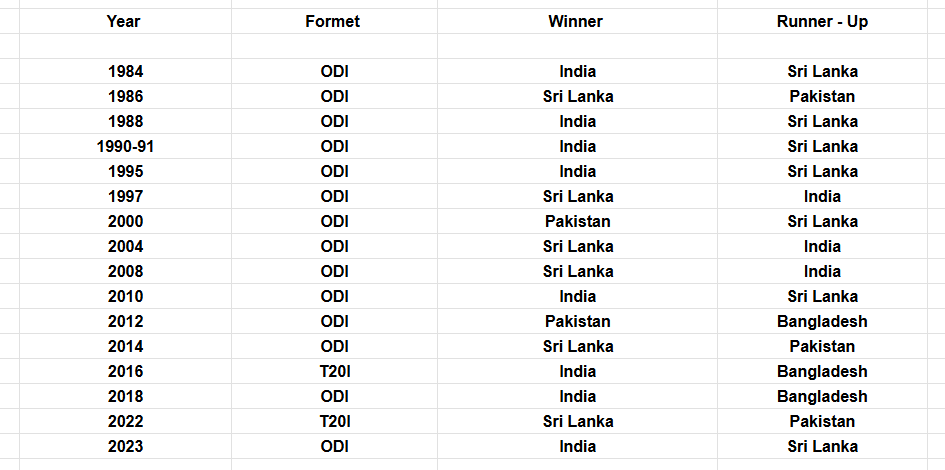 The history of Team India in Asia Cup is something like this, know when and how many times it became champion