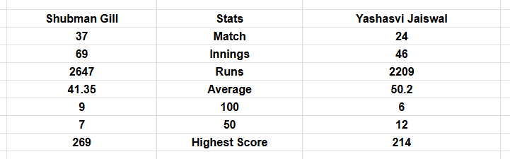 Shubman Gill vs Yashasvi Jaiswal overall test career