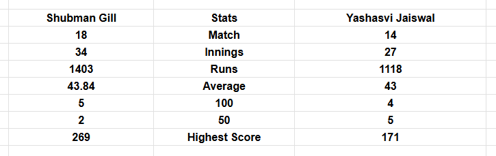 Shubman Gill vs Yashasvi Jaiswal overseas test career