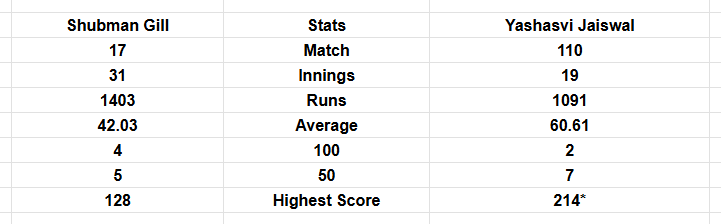 Shubman Gill vs Yashasvi Jaiswal performance in home Tests
