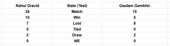 Gautam Gambhir vs Rahul Dravid: Who is the better coach among the two? These STATS tell everything clearly