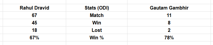 Gautam Gambhir vs Rahul Dravid: Who is the better coach among the two? These STATS tell everything clearly