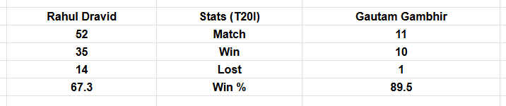 Gautam Gambhir vs Rahul Dravid: Who is the better coach among the two? These STATS tell everything clearly