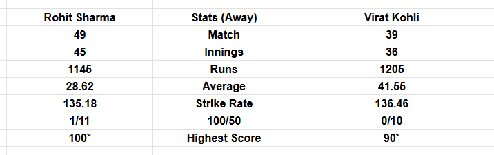 Rohit Sharma vs Virat Kohli: Away T20I