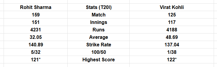 Rohit Sharma vs Virat Kohli: Overall T20I 