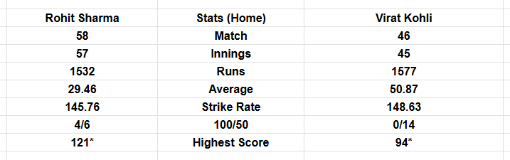 Rohit Sharma vs Virat Kohli: Home T20I
