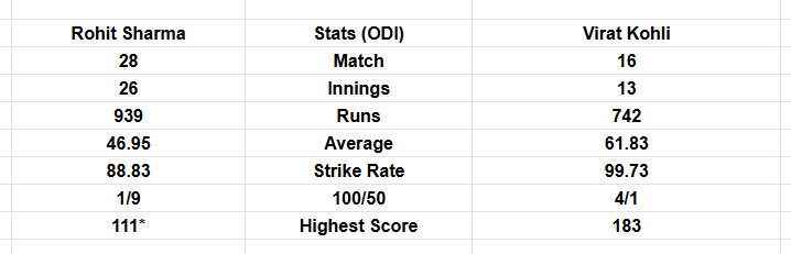 Rohit Sharma or Virat Kohli: Who is the most successful batsman of Asia Cup? Whose statistics are better among the two