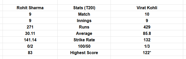 Rohit Sharma or Virat Kohli: Who is the most successful batsman of Asia Cup? Whose statistics are better among the two
