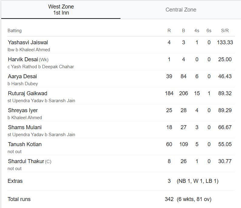 Duleep Trophy 2025: कोहली अंदाज में गरजा Gaikwad का बल्ला, नंबर 4 पर आकर जड़े 184 रन, Windies series के लिए ठोकी दावेदारी 2
