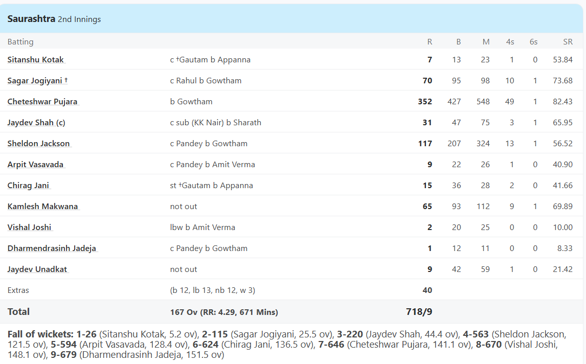 6,6,6,6,4,4,4,4..... Ranji खेलने पहुंचे Cheteshwar Pujara के बल्ले ने उगली आग, 352 रन की पारी खेल स्थापित किया नया कृतिमान 1
