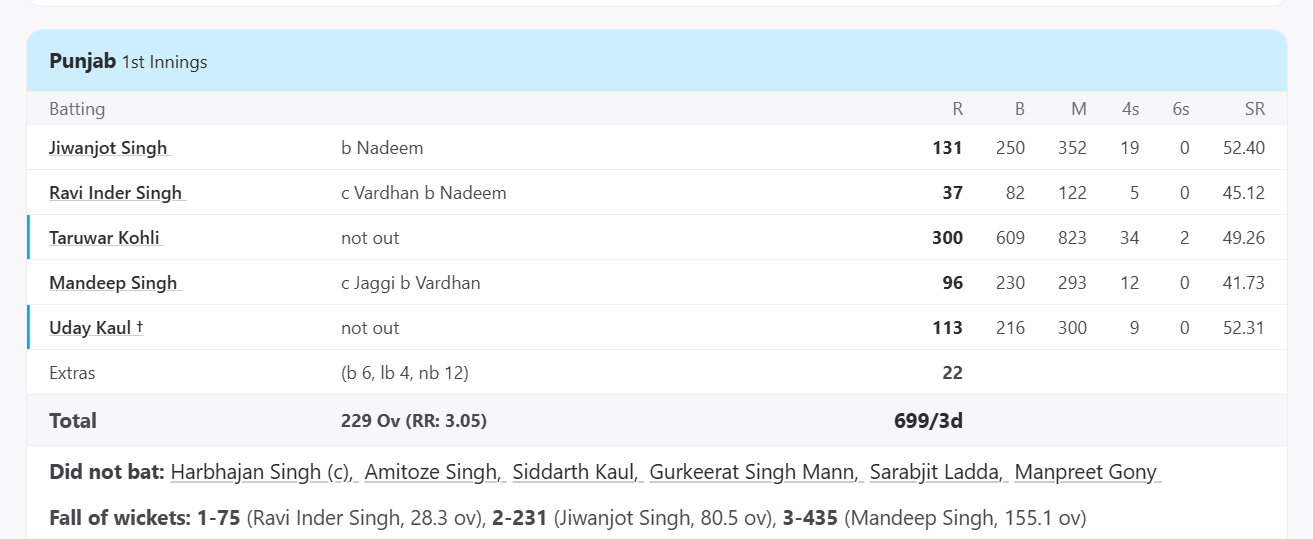 1st Quarter-Final, Jamshedpur, January 06 - 10, 2013, 
Ranji Trophy
