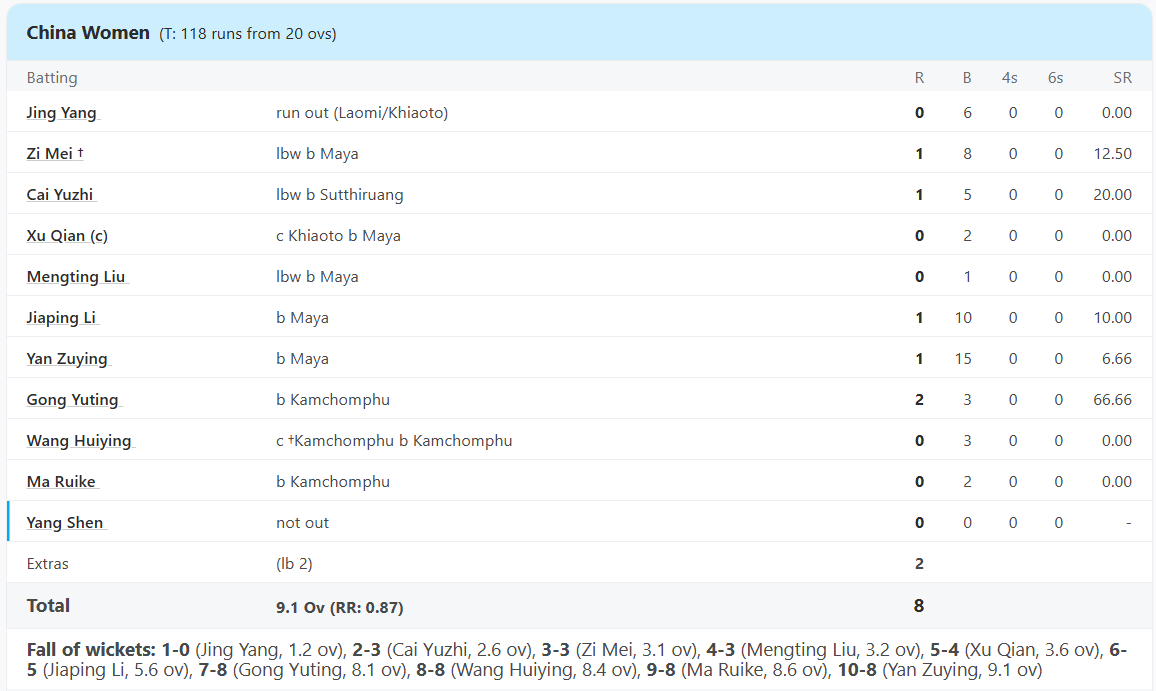 W,W,W,W,W..... इस टीम ने T20 International cricket का बनवाया मजाक, मात्र 8 रन के स्कोर पर हो गई ढेर 2