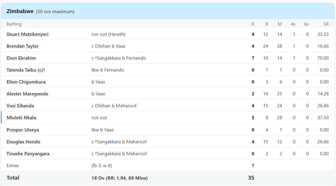 Zimbabwe vs Sri Lanka, 3rd ODI at Harare, Apr 25 2004 - Full Scorecard
