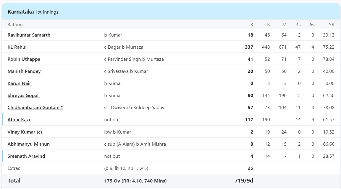 KL Rahul 337 Runs Scorecard