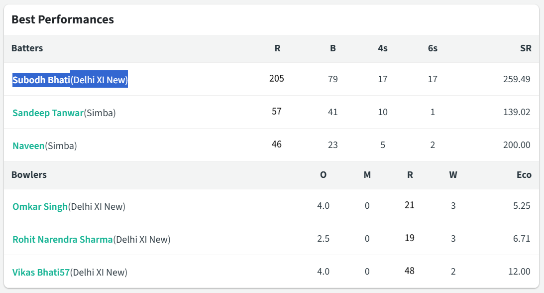 259 का स्ट्राइक रेट, 34 बाउंड्री, पहला Indian player जिसने Double Century in T20, Rohit-Virat भी नहीं कर पाए ये कारनामा 2