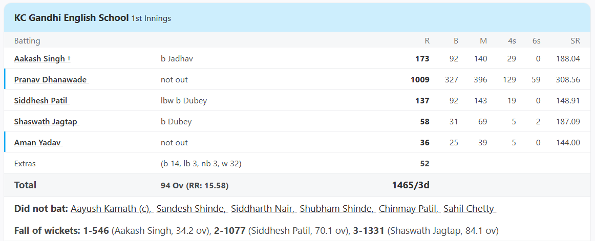 308 का स्ट्राइक रेट, 188 बाउंड्री, Rohit-Virat से भी खतरनाक निकला ये बल्लेबाज, Red Ball Cricket में बनाए 1009 रन 2