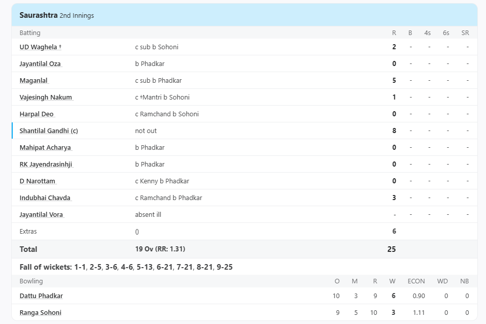 Saurashtra vs Bombay, West Zone at Mumbai, Nov 24 1951 - Full Scorecard
