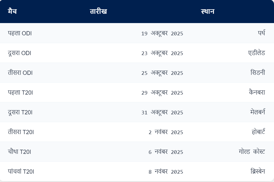 भारतीय फैंस को लगा बड़ा झटका, चोट के चलते ऑस्ट्रेलिया दौरे से बाहर हुआ सबसे बड़ा मैच विनर 1