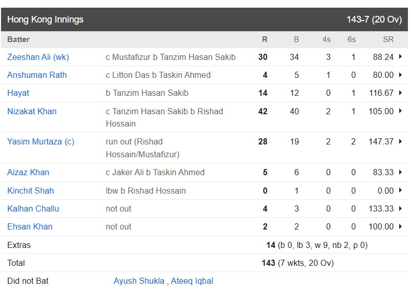 Bangladesh vs Hong Kong Match Highlights: Number 3 player became the troubleshooter of Bangladesh team, defeated Hong Kong by 7 wickets