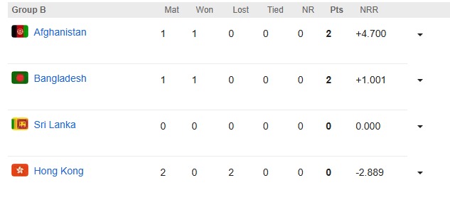 Asia Cup 2025 Points Table: Bangladesh made a big upset by defeating Hong Kong, Asia Cup defending champions were knocked out of the Super 4 race