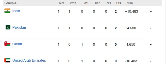 Asia Cup 2025 Points Table: After India defeated Oman, Pakistan also made it to the Super 4, it will reach the final by defeating these teams