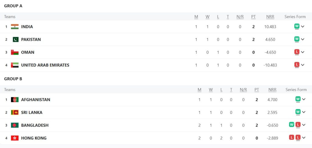 Asia Cup 2025 Points Table: मौत के कुएं से निकली श्रीलंका, बांग्लादेश को हराकर हासिल किया सुपर 4 का टिकट 3 Asia Cup 2025 Points Table: Sri Lanka came out of the well of death, defeated Bangladesh and got the ticket to Super 4