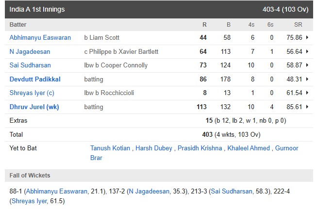 6,6,6,6,4,4,4,4,4... Dhruv Jurel wreaked havoc against Australia A, raining fours and sixes, smashing a century in no time.