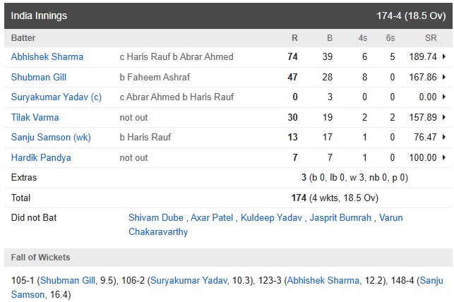 India vs Pakistan Match Highlights: जूनियर रोहित और विराट ने दिखाया दम, पाकिस्तान टीम को 6 विकेट रहते दिखाई औकात 3 India vs Pakistan Match Highlights: Junior Rohit and Virat showed their strength, showed Pakistan team their place with 6 wickets in hand.