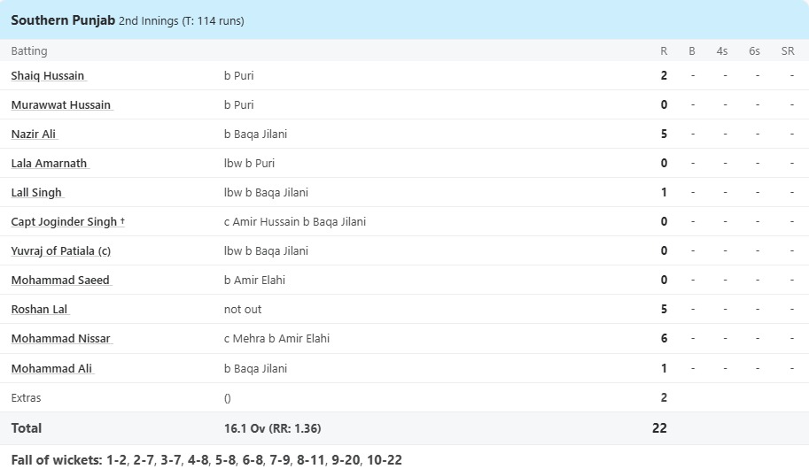 W,W,W,W,W,W... This team was restricted to just 22 runs in the Ranji Trophy, taking the entire country's pride in its stride.