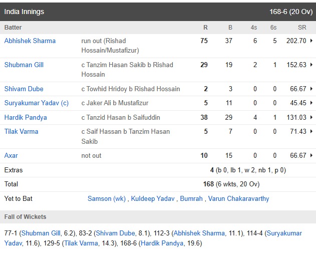 India vs Bangladesh Match Highlights: Team India deliberately tried to lose, but Bangladesh went ahead of them, losing wickets continuously and losing the match.