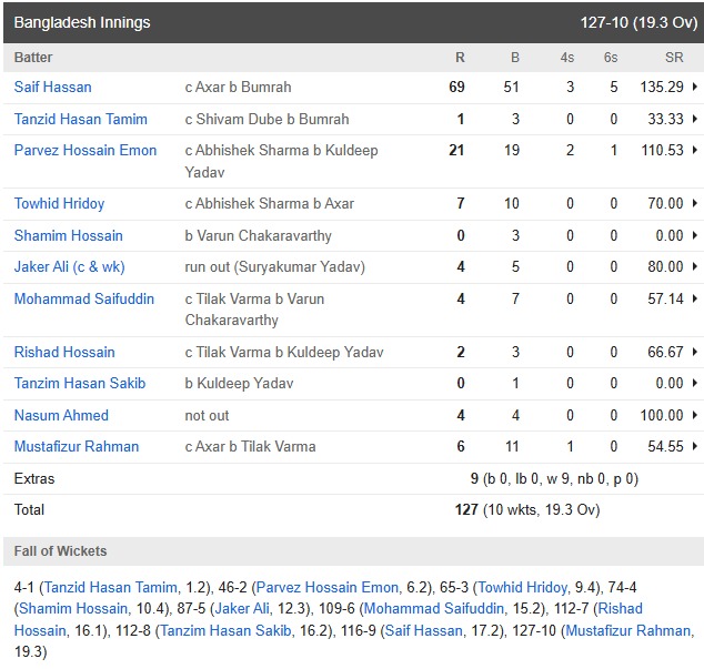 India vs Bangladesh Match Highlights: Team India deliberately tried to lose, but Bangladesh went ahead of them, losing wickets continuously and losing the match.