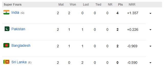 Asia Cup Super 4 Points Table: Team India reached the final after defeating Bangladesh, will face this team, not Pakistan.