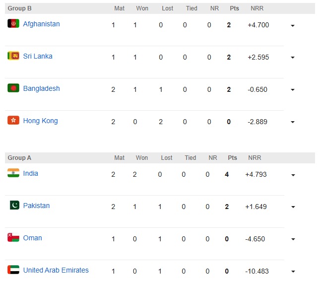 Asia Cup 2025 Points Table: Team India's 'Operation Sindoor' completed, Terroristan eliminated from Asia Cup