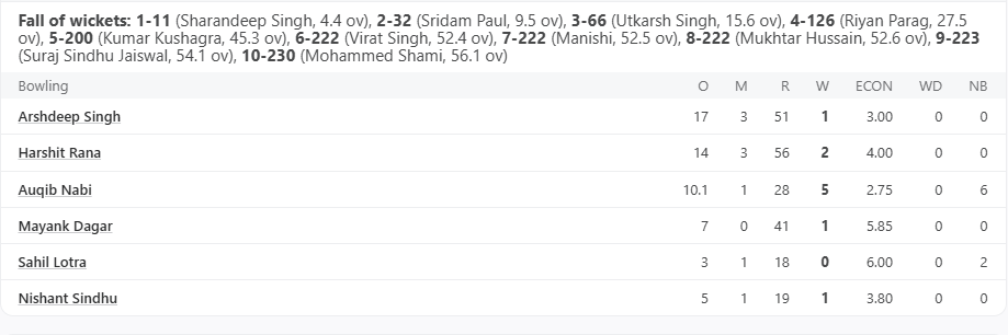 Who is Auqib Nabi? जिसने Duleep Trophy में 4 गेंदों पर झटके 4 विकेट, जानें उनकी उम्र, गर्लफ्रेंड, रिकॉर्ड, नेटवर्थ, परिवार और कुछ रोचक तथ्य 4 Who is Auqib Nabi? Who took 4 wickets in 4 balls in Duleep Trophy, know his age, girlfriend, record, net worth, family and some interesting facts