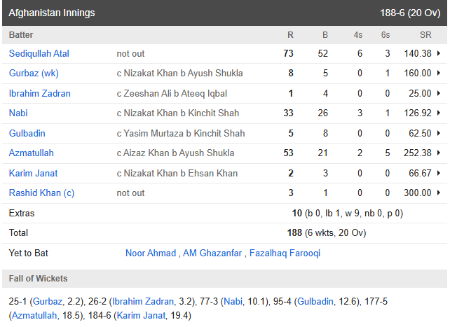 Afghanistan vs Hong Kong Match Highlights: Hong Kong stars swept away by Azamtullah Omarzai's storm, Afghanistan registered a 70-run win in a one-sided match
