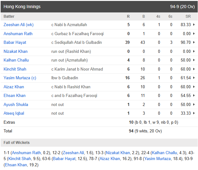 Afghanistan vs Hong Kong Match Highlights: Hong Kong stars swept away by Azamtullah Omarzai's storm, Afghanistan registered a 94-run win in a one-sided match