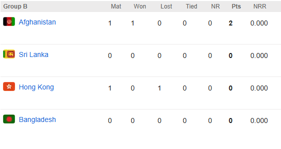 Asia Cup 2025 POINTS TABLE: हांगकांग को हरा अफगानिस्तान ने किया सुपर-4 के लिए क्वालिफ़ाई, इस समीकरण के साथ खेलेगी Asia Cup का फाइनल मुकाबला 3 Asia Cup 2025 POINTS TABLE: Afghanistan beat Hong Kong and qualified for Super-4, will play the final match of Asia Cup with this equation