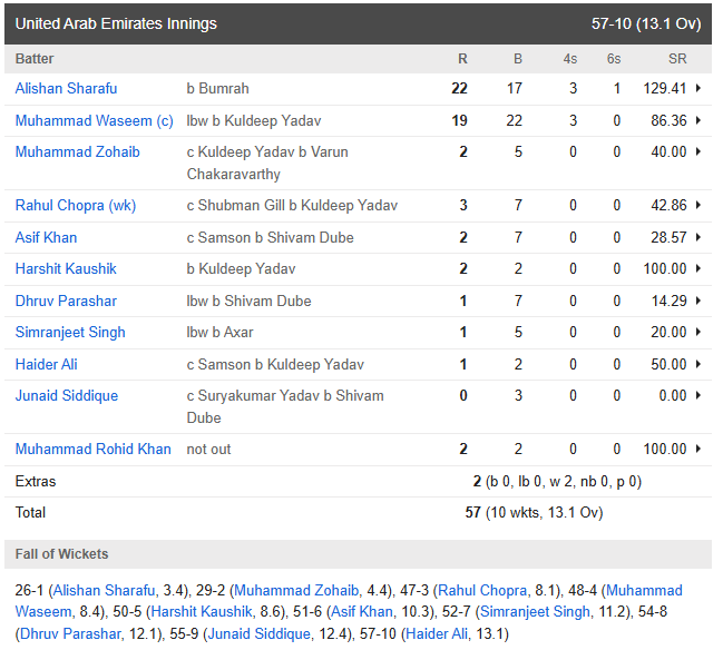 India vs United Arab Emirates Match Highlights: Kuldeep's 4, Dubey's hat-trick, India won the match by 10 wickets under Surya's captaincy
